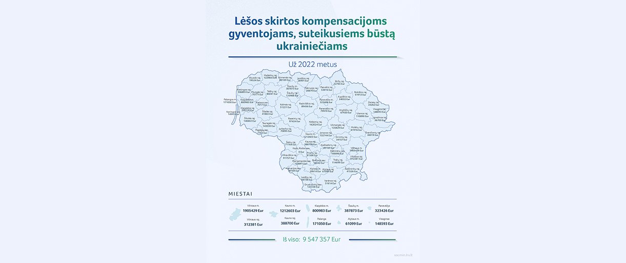 Apgyvendinusiems ukrainiečius lietuviams pernai išmokėta beveik 10 mln. eurų kompensacijų