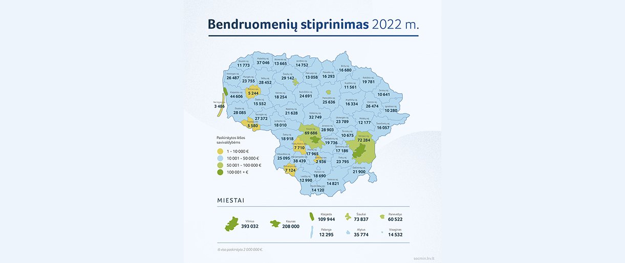 Bendruomenėms stiprinti – daugiau kaip 2 mln. eurų Bendruomenėms stiprinti – daugiau kaip 2 mln. eurų