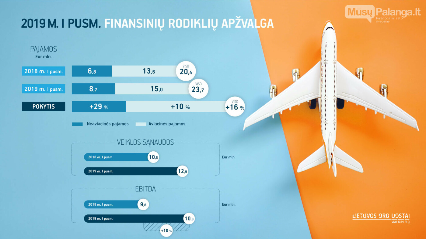 Pirmasis Lietuvos oro uostų finansų pusmetis: nuoseklus augimas ir didėjančios neaviacinės pajamos, nuotrauka-1