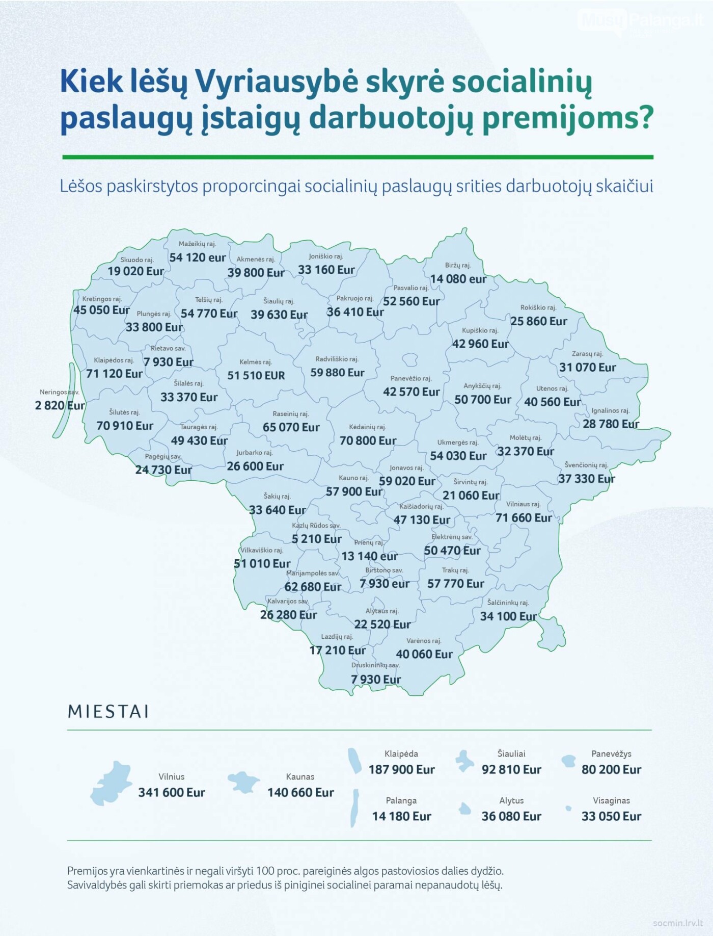 Savivaldybėms paskirstytos lėšos socialinių paslaugų įstaigų darbuotojų premijoms: Palangai - 14 180 eurų, nuotrauka-1