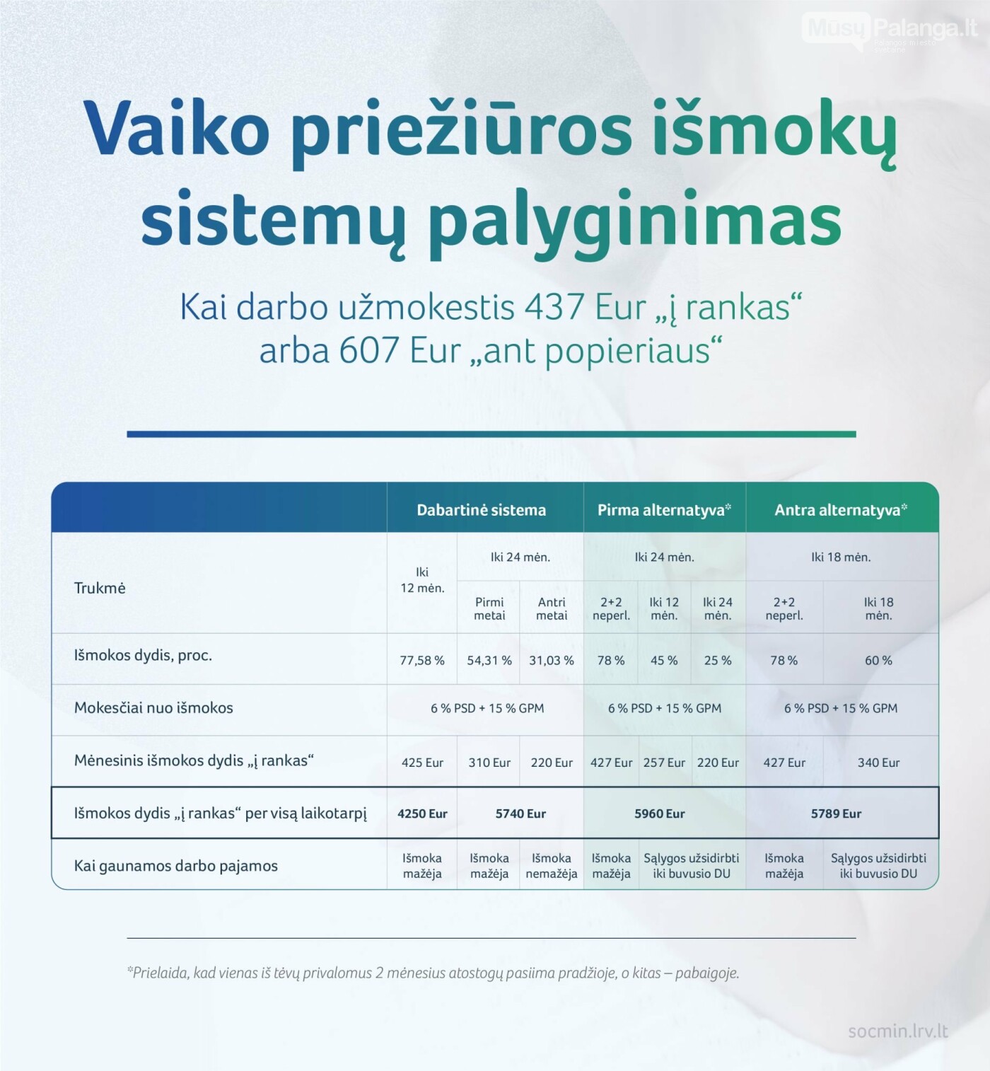 Ruošiamasi keisti vaiko priežiūros atostogų tvarką: parengti du išmokų modeliai, nuotrauka-4