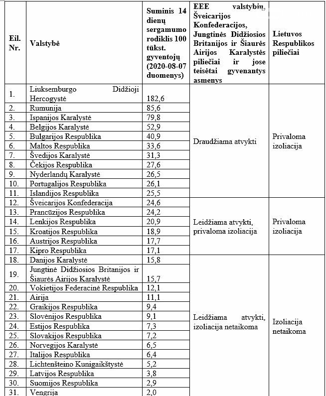 Įvedami ribojimai atvykstantiems iš Lenkijos, Nyderlandų, Islandijos ir Kipro, nuotrauka-1