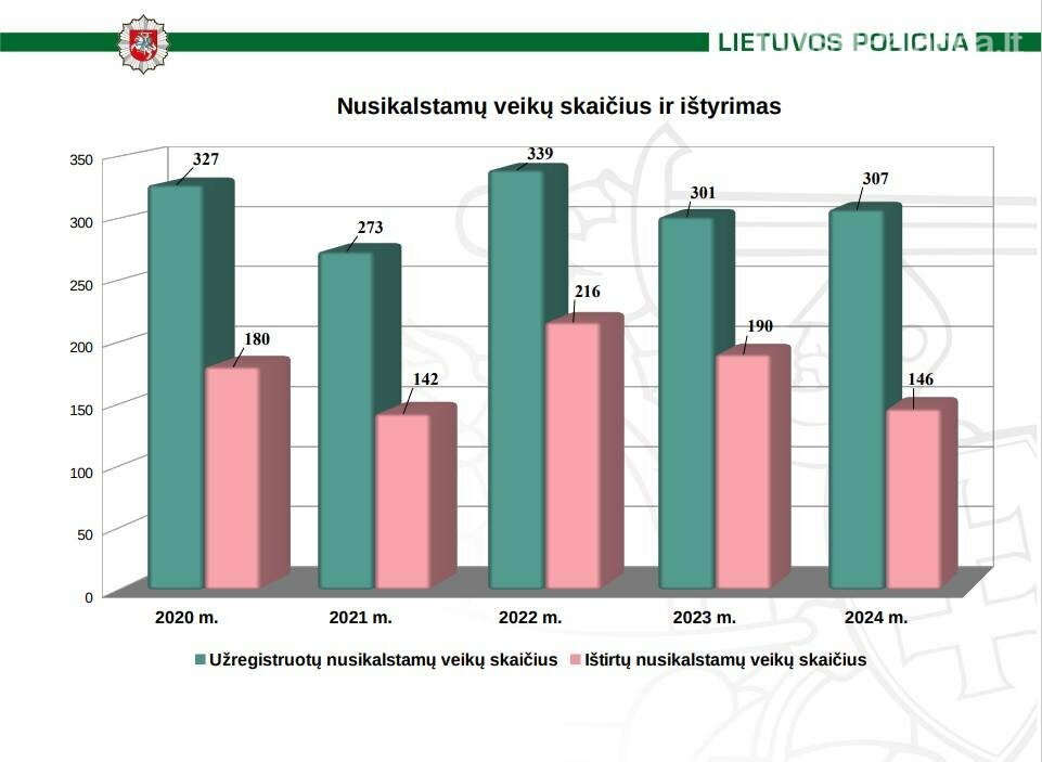 Palangos policijos 2024 m. ataskaita: saugumo situacija mieste ir nusikalstamumo tendencijos, nuotrauka-10