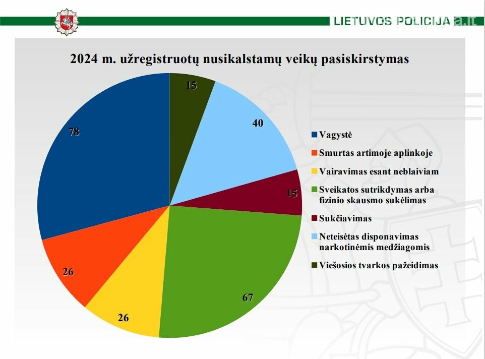 Palangos policijos 2024 m. ataskaita: saugumo situacija mieste ir nusikalstamumo tendencijos, nuotrauka-11