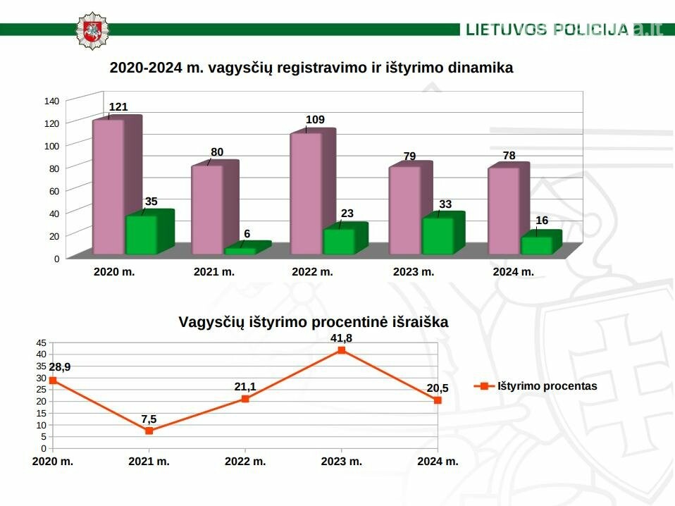 Palangos policijos 2024 m. ataskaita: saugumo situacija mieste ir nusikalstamumo tendencijos, nuotrauka-12