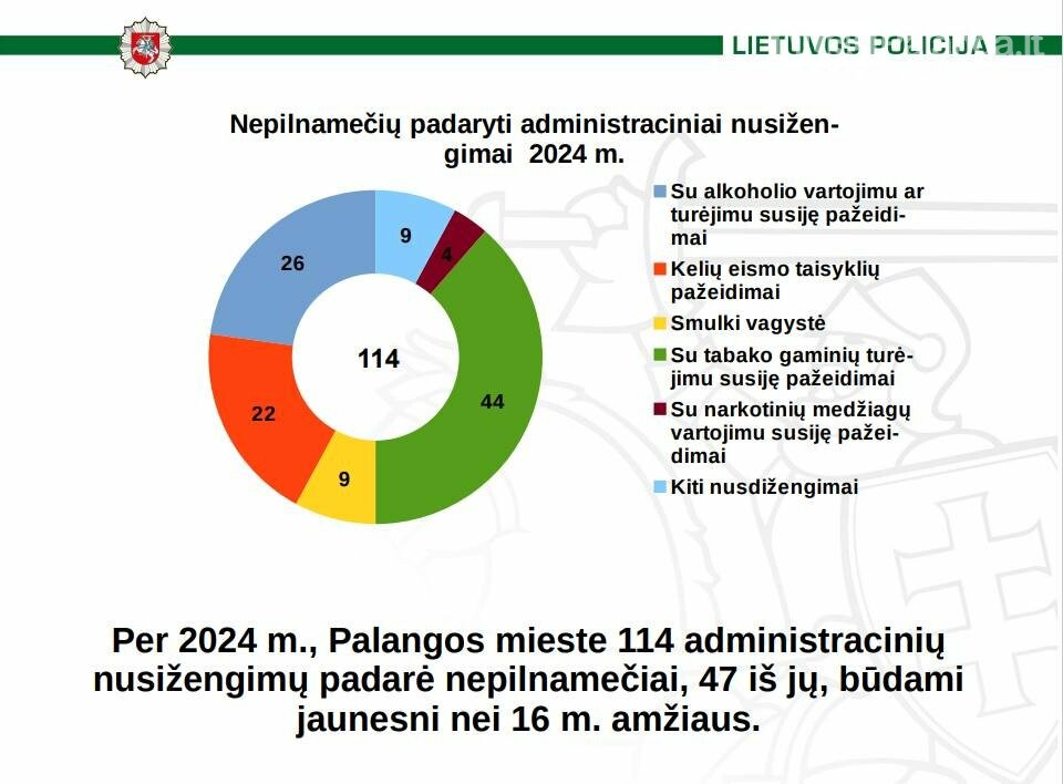 Palangos policijos 2024 m. ataskaita: saugumo situacija mieste ir nusikalstamumo tendencijos, nuotrauka-16