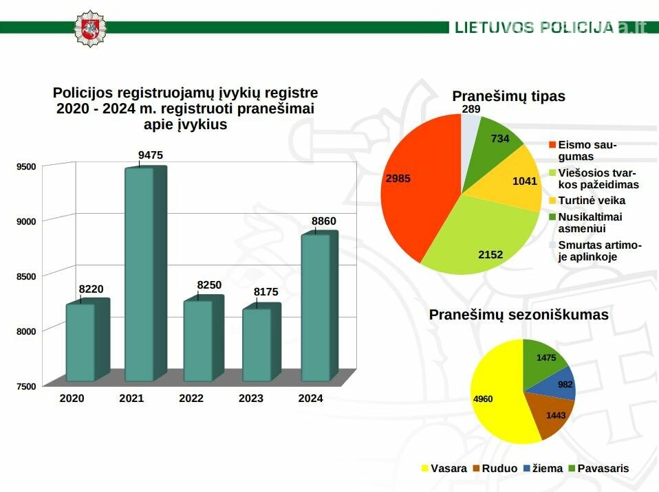 Palangos policijos 2024 m. ataskaita: saugumo situacija mieste ir nusikalstamumo tendencijos, nuotrauka-4