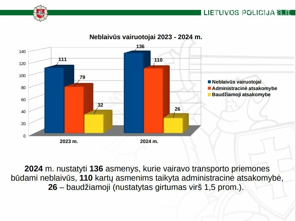 Palangos policijos 2024 m. ataskaita: saugumo situacija mieste ir nusikalstamumo tendencijos, nuotrauka-7