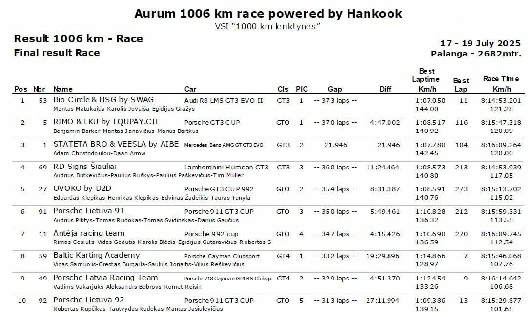 Išaiškėjo „Aurum 1006 km powered by Hankook“ lenktynių greičiausieji, nuotrauka-7
