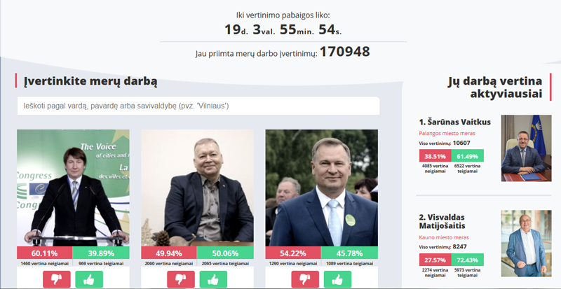 Metų mero rinkimai: Palangos vadovas Š.Vaitkus išlaik..., nuotrauka-1 Metų mero rinkimai: Palangos vadovas Š.Vaitkus išlaiko lyderio pozicijas, nuotrauka-1