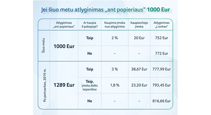 Seimas pritarė pensijų pertvarkai: kaip atrodys atlyginimas, nuotrauka-2