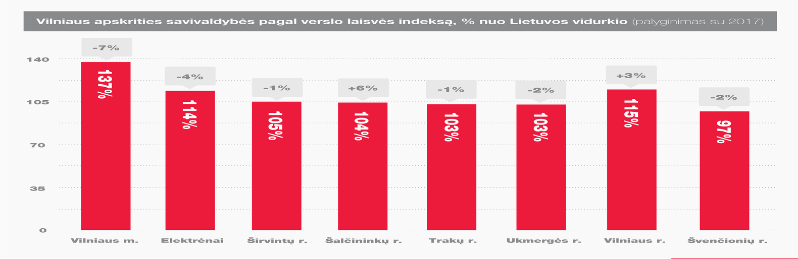 Neringa, Vilnius ir Palanga - verslui palankiausios savivaldybės