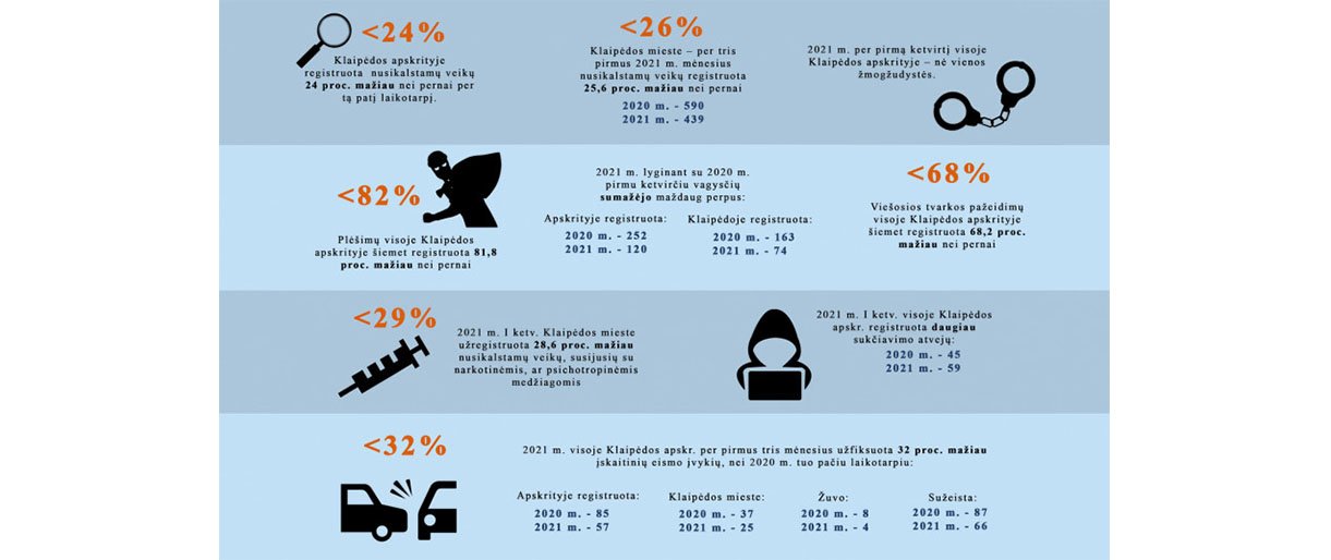 Klaipėdos apskrityje mažėja nusikaltimų, gerėja ir padėtis keliuose